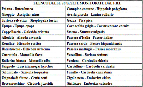 farmland bird index elenco specie protette