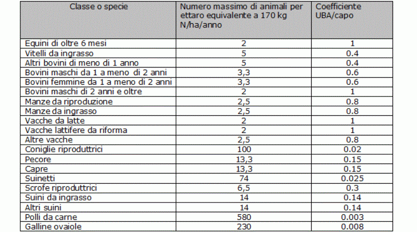 animali ettaro numero massimo