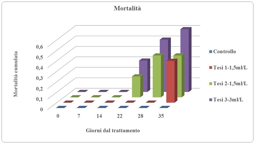 grafico mortalità punteruolo