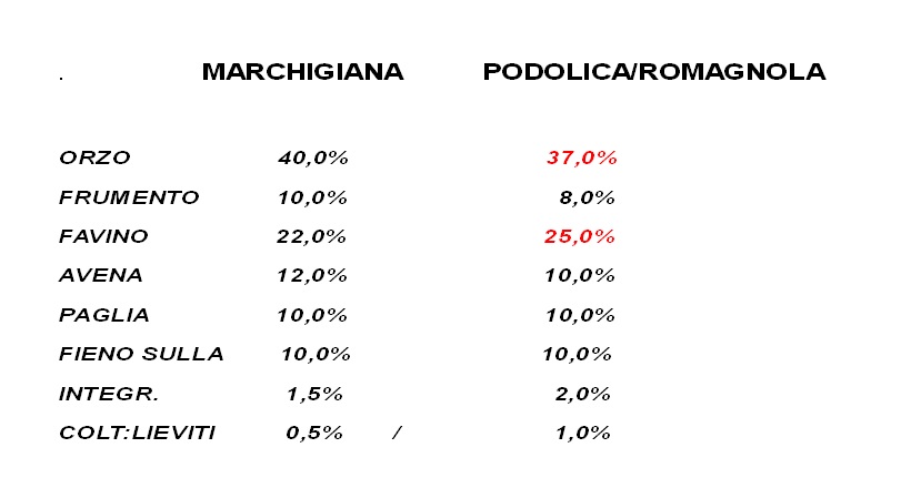 alimentazione vacca marchigiana podolica romagnola