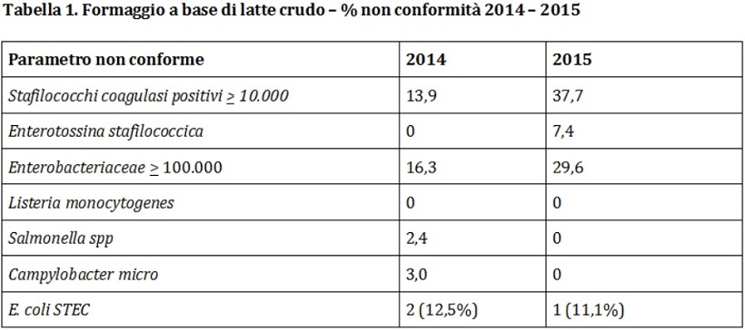 coli formaggio batteri