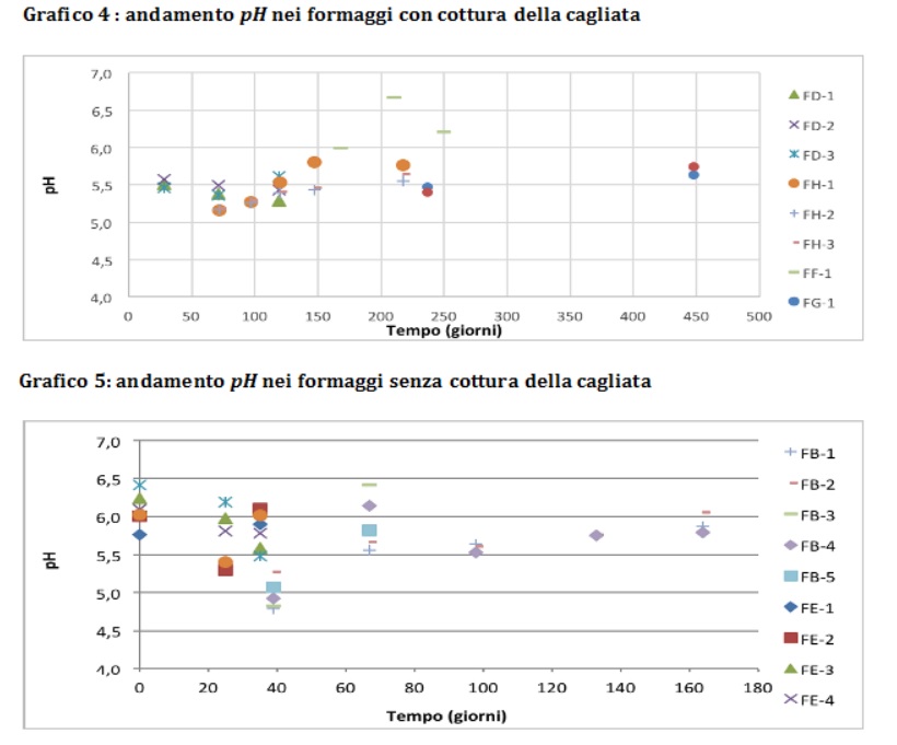 pH rottura cagliata formaggi 