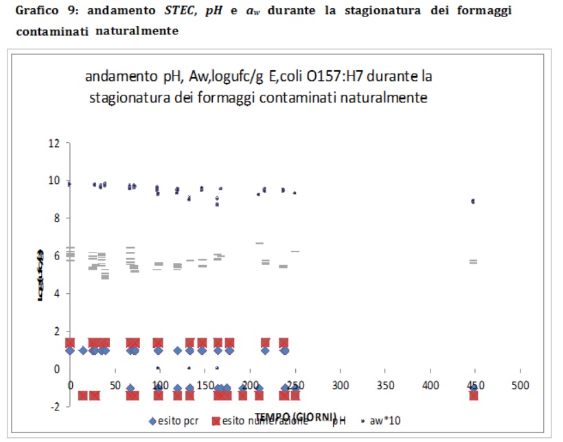 contaminazione batteri formaggi grafico