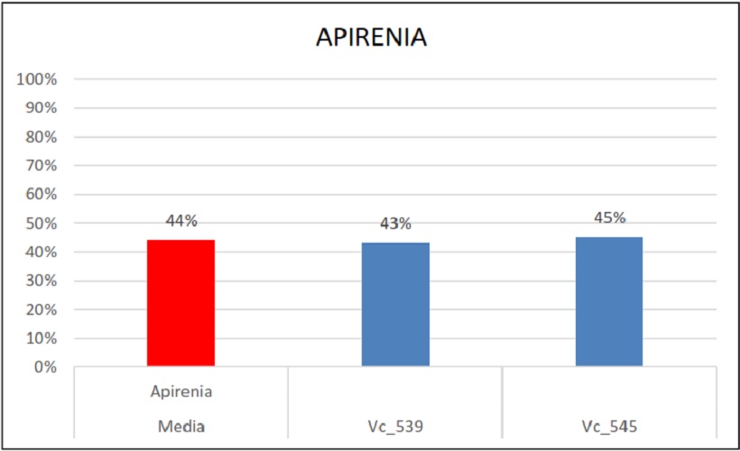 Percentuali di ereditarietà oidio vite peronospora