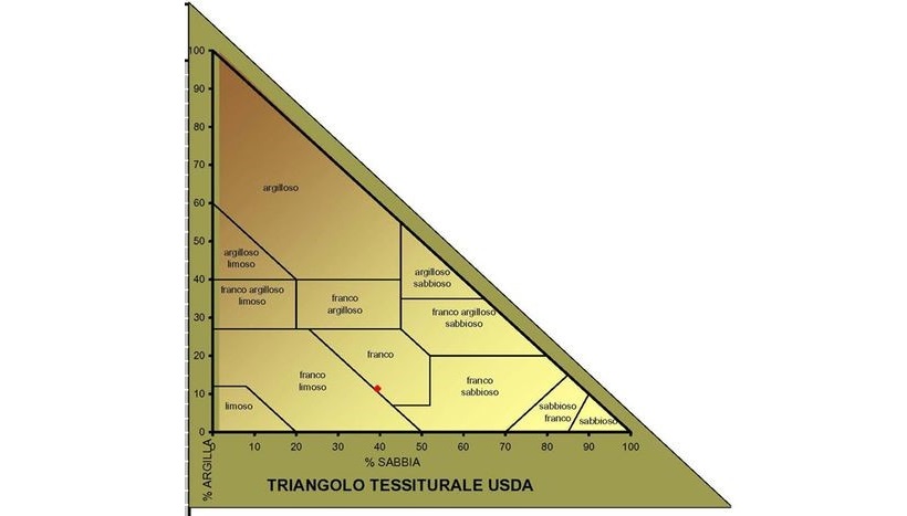 triangolo tessitura sda suolo
