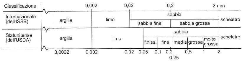 argilla limo sabbia