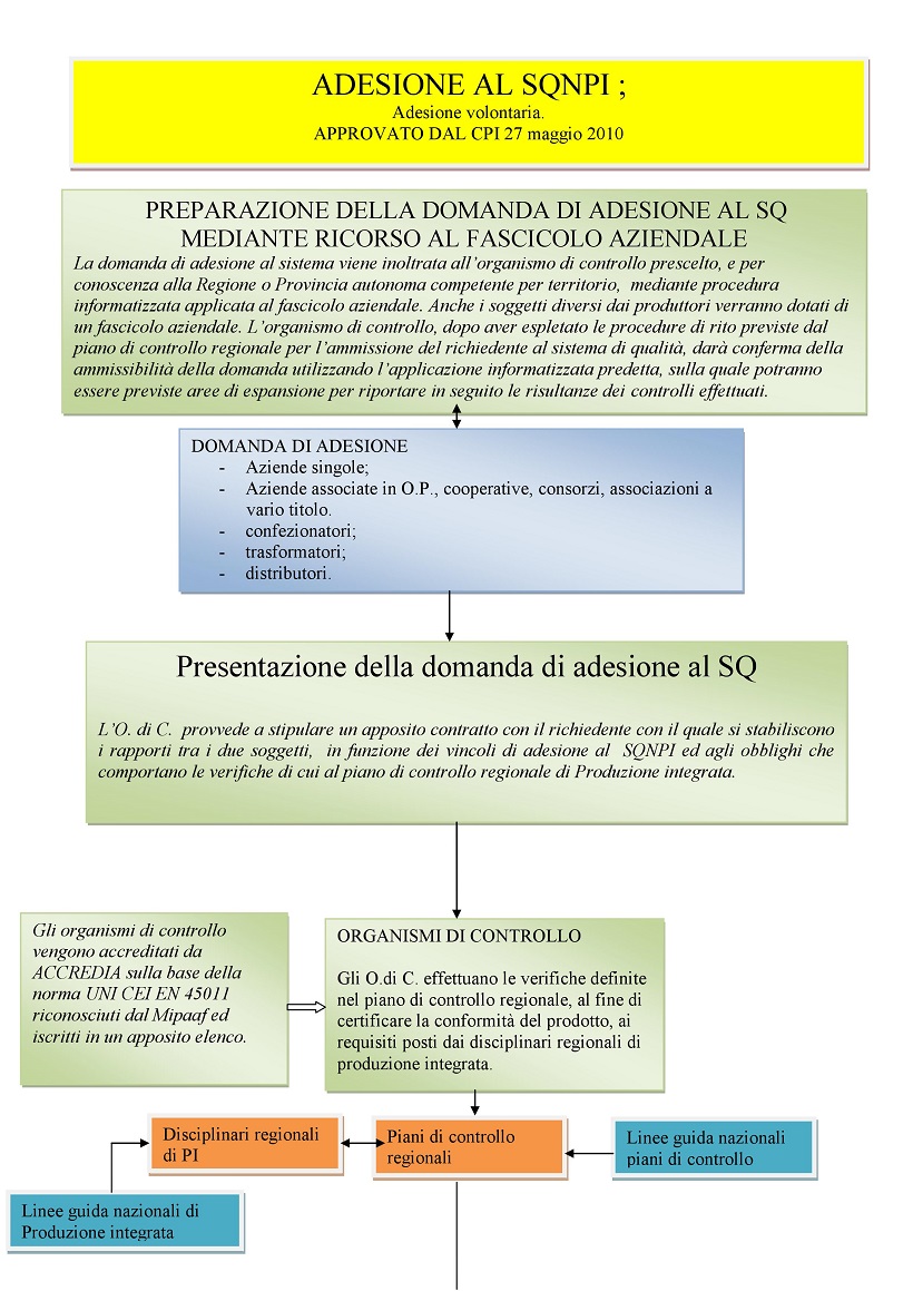 flusso produzione integrata sqnpi agricoltura