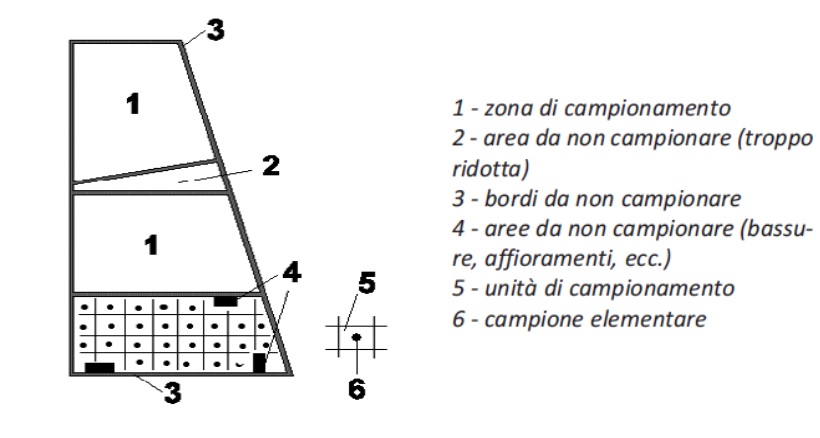 campionamento suolo