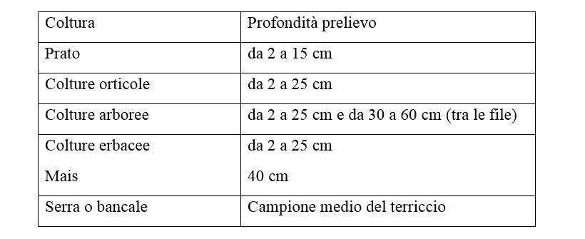 campionamento profondità suolo