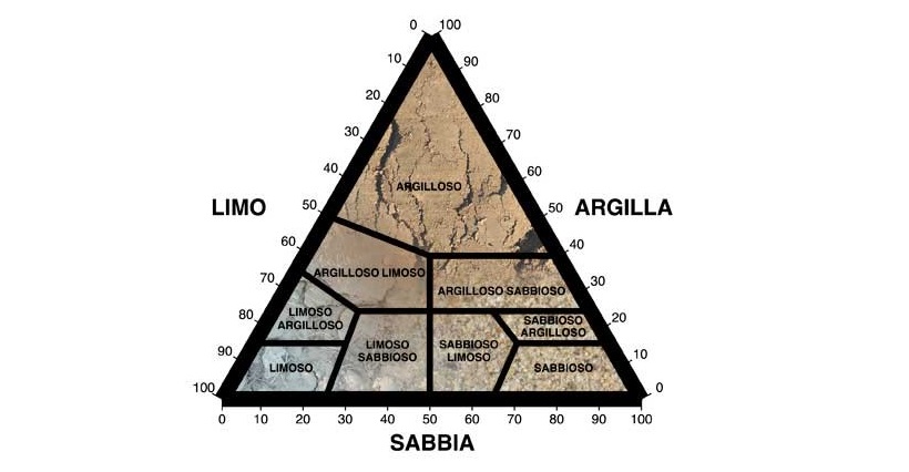 triangolo tessitura suolo terreno