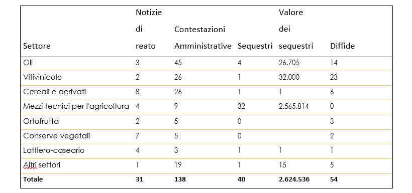 frodi agricoltura biologica