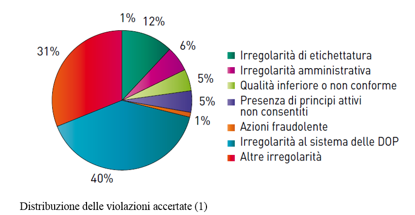 frodi biologico violazioni