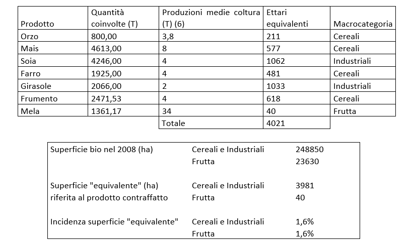 superficie biologica produzione prodotti agroalimentare coltivazioni allevamento cereali