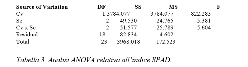 analisi statistica insalata valeriana spad