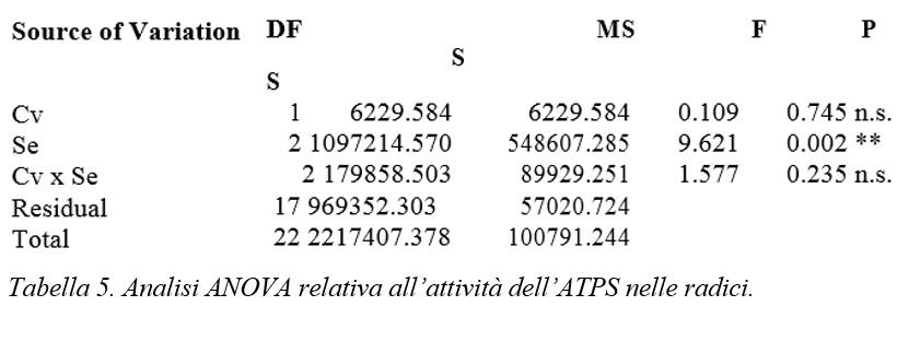 analisi statistica valerianella