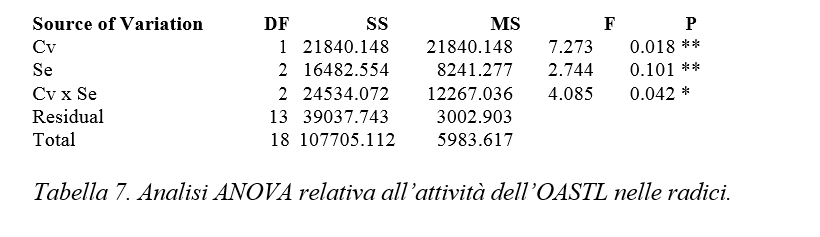 analisi statistica insalata