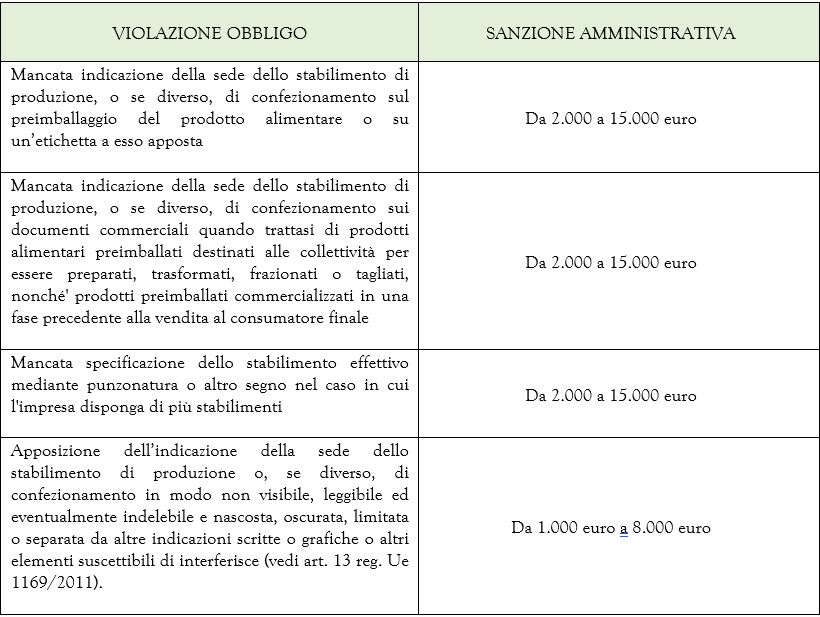 sanzioni stabilimento etichetta