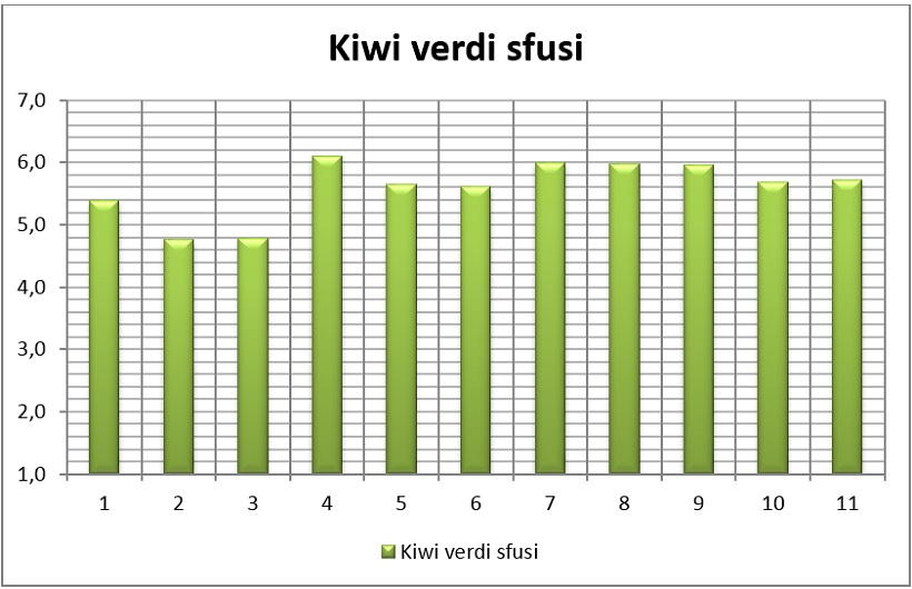 kiwi varietà