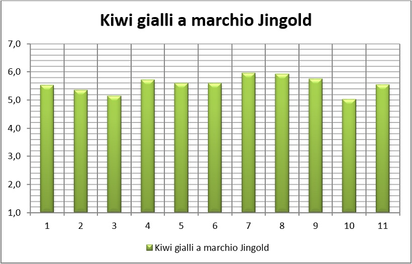 kiwi gialli marchio