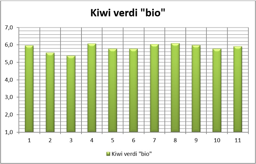 kiwi verdi bio