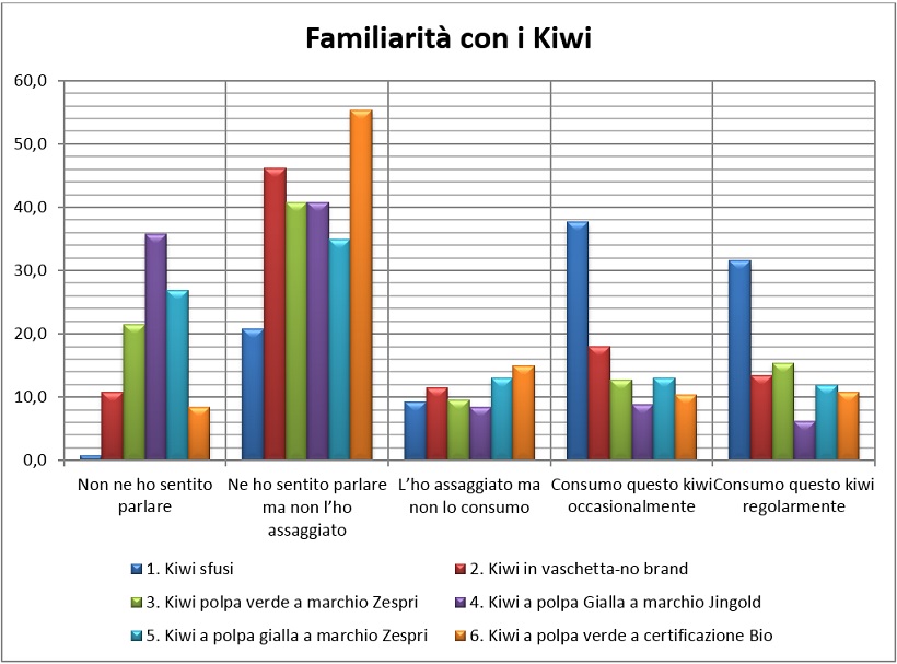 familiarità kiwi