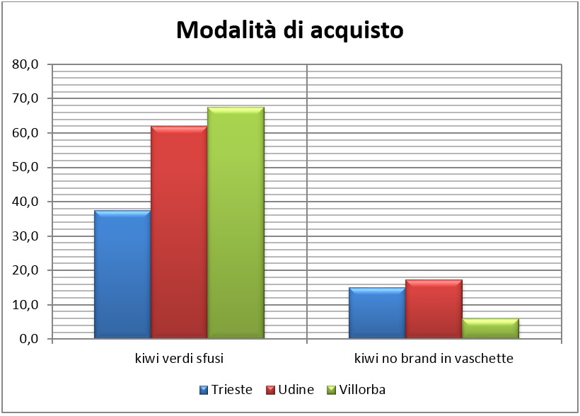 confronto modalità acquisto kiwi