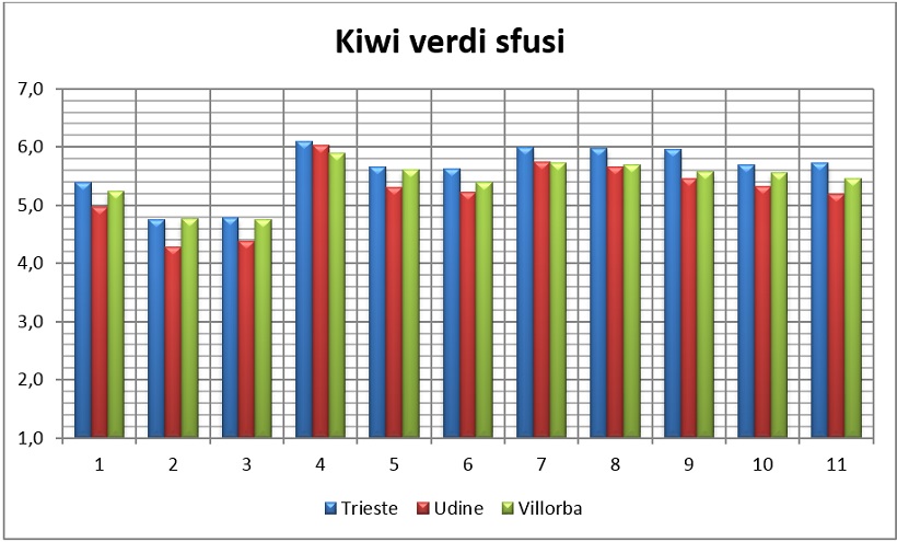 valori medi kiwi verdi sfusi