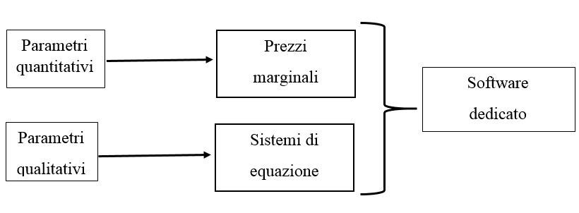 procedimento analitico multiparametrico