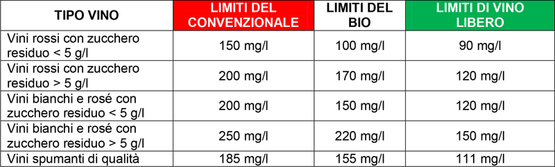 Limiti massimi di solfiti in enologia