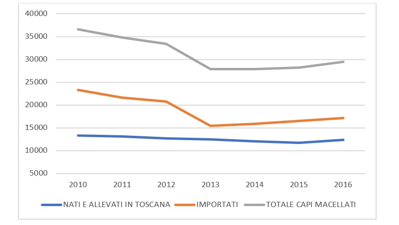 capi macellati toscana