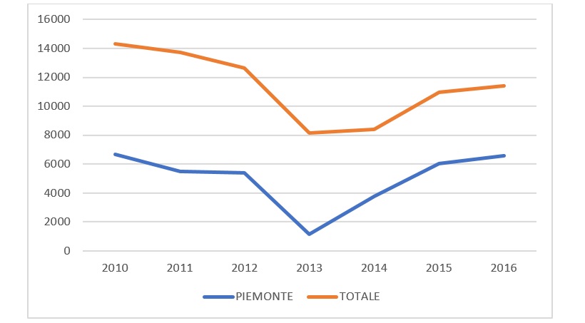 capi piemonte