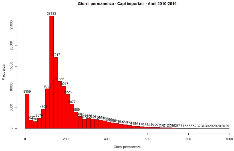 giorni permanenza regione capi bovini