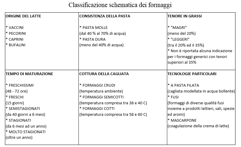 classificazione formaggi