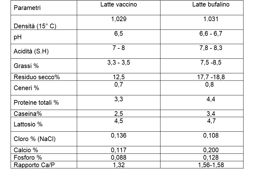 valori latte vaccino bufalino