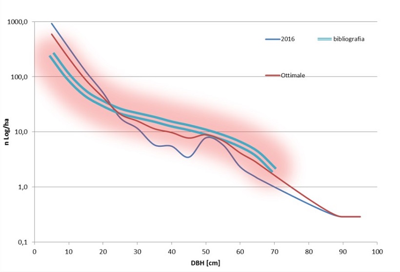 piante ad ettaro classe diametrica grafico