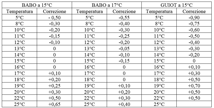 grado zuccherino tabella babo