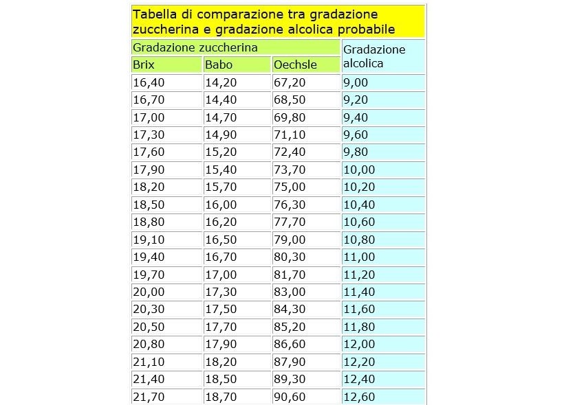 Tabella di conversione zucchero alcool 