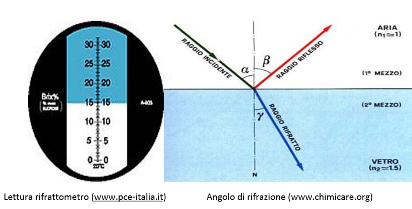 rifrattometro angolo rifrazione lettura strumento