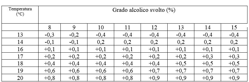 tabella densimetro vino