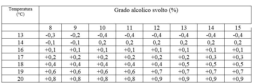 tabella densimetro vino