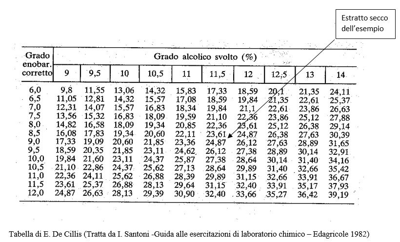tabella De Cillis mostimetro densità vino