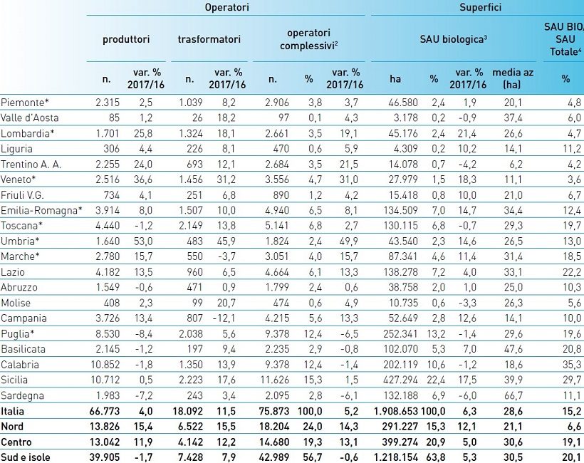 operatori biologici italia superfici biologico coltivazioni