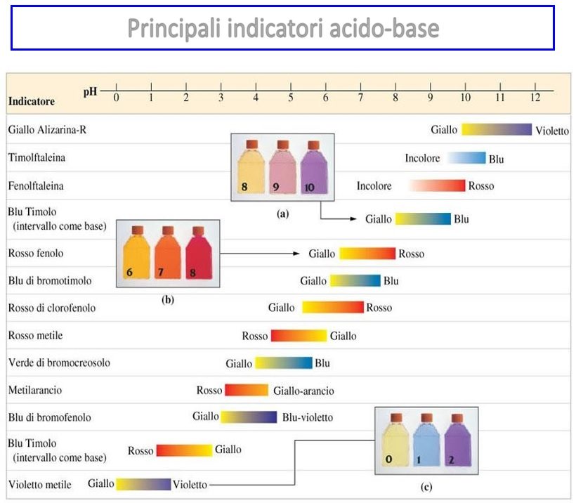 indicatori acido base chimica analitica analisi reagenti