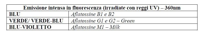 fluorescenza emissione aflatossine