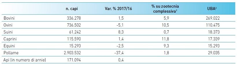 allevamenti bio biologico italia numeri