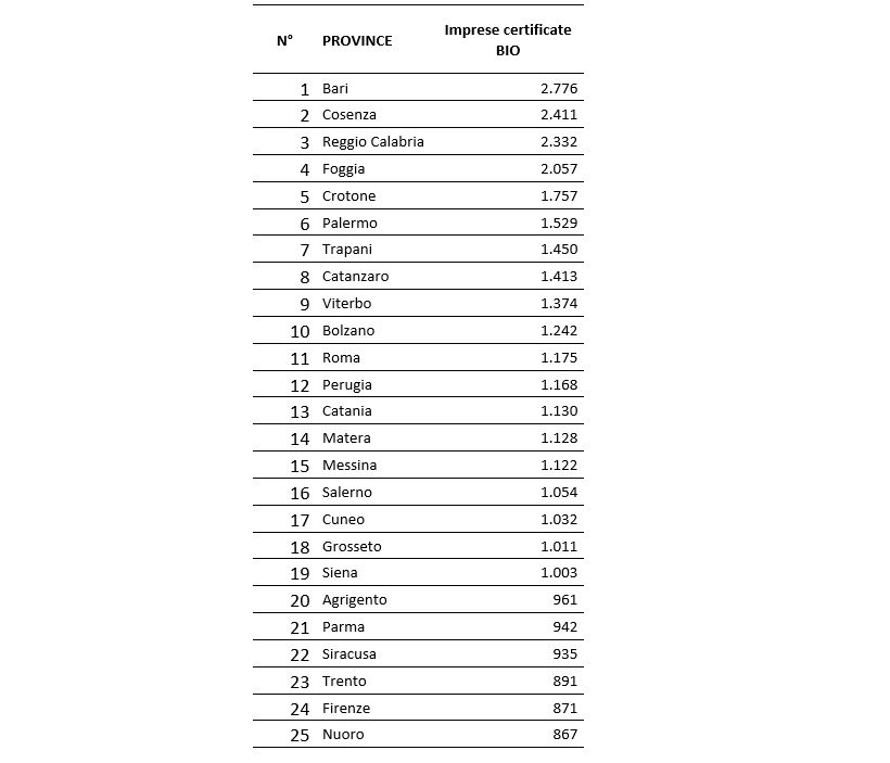 provincie italia biologico coltivazioni