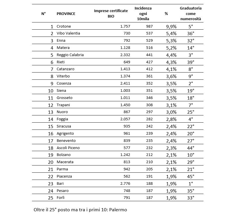 aziende agricole certificate bio italia provincie numeri biologico