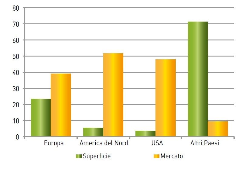 superficie biologico mercato