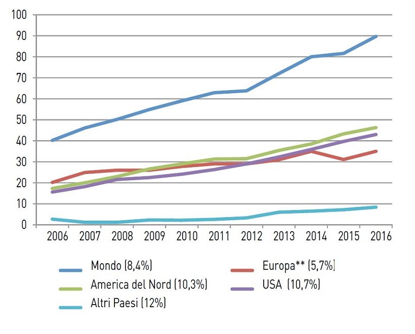 biologico fatturato alimenti mondiale evoluzione incremento vendite consumi