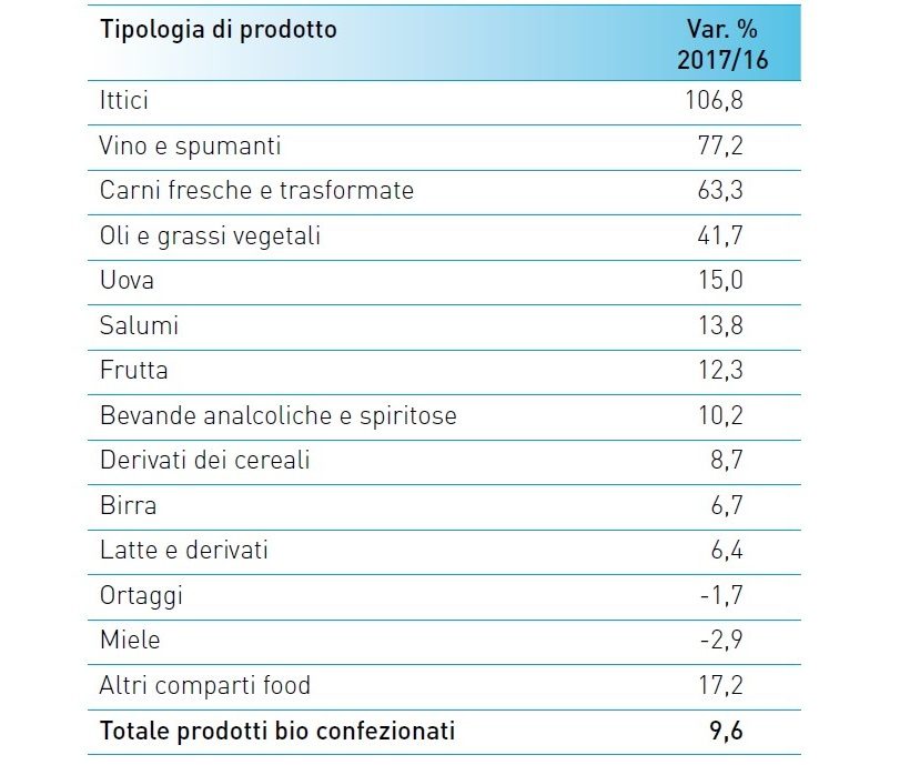 Variazione percentuale del valore delle vendite di prodotti biologici per tipologia in Italia